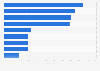 Welche der folgenden Sharing-Anbieter sind Ihnen bekannt?