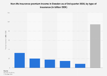 Sweden Income Sweden: non-life insurance premium income | Statista