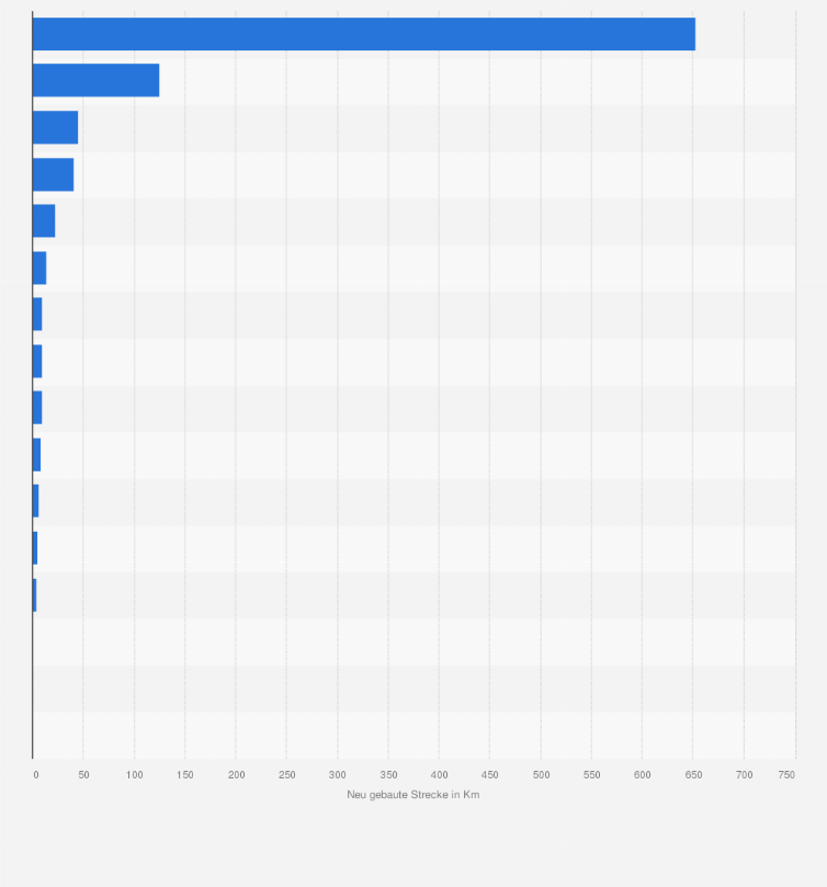 Statistik: Länge aller neugebauten urbanen U-Bahnstrecken im Jahr 2018 nach Ländern (in Kilometern)