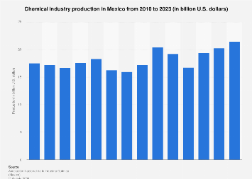 Mexico: chemical industry production value | Statista