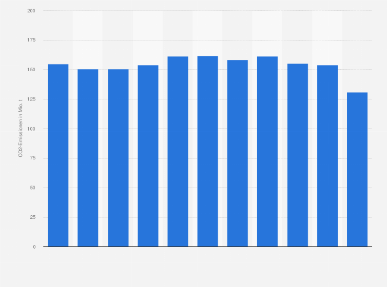 Statistik: Kohlendioxidemissionen aller Braunkohlekraftwerke in Deutschland in den Jahren 2008 bis 2018 (in Millionen Tonnen)