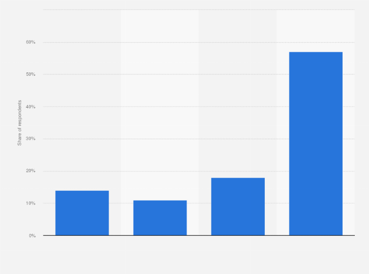 Statistic: Have you ever broken up with someone via text message (e.g. WhatsApp, SMS), email or social media message?
