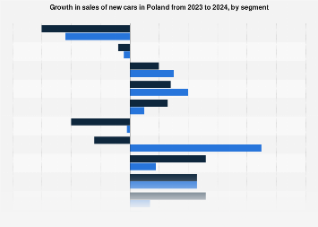 Poland: sales growth of new cars by segment 2024| Statista