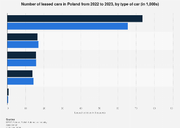 Poland: number of leased cars by type 2023| Statista
