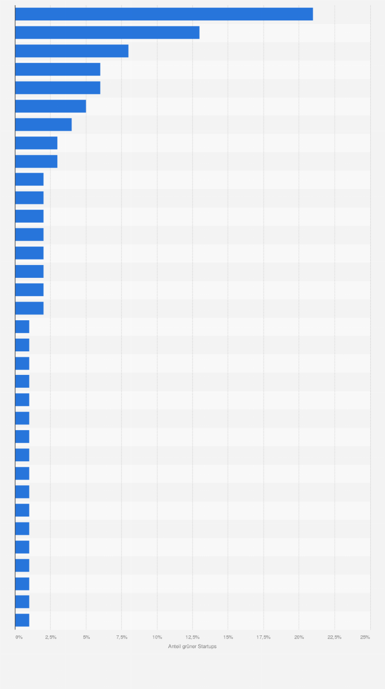 Statistik: Verteilung grüner Startups in Deutschland nach Regierungsbezirken nach dem GSR von 2019 bis 2024¹