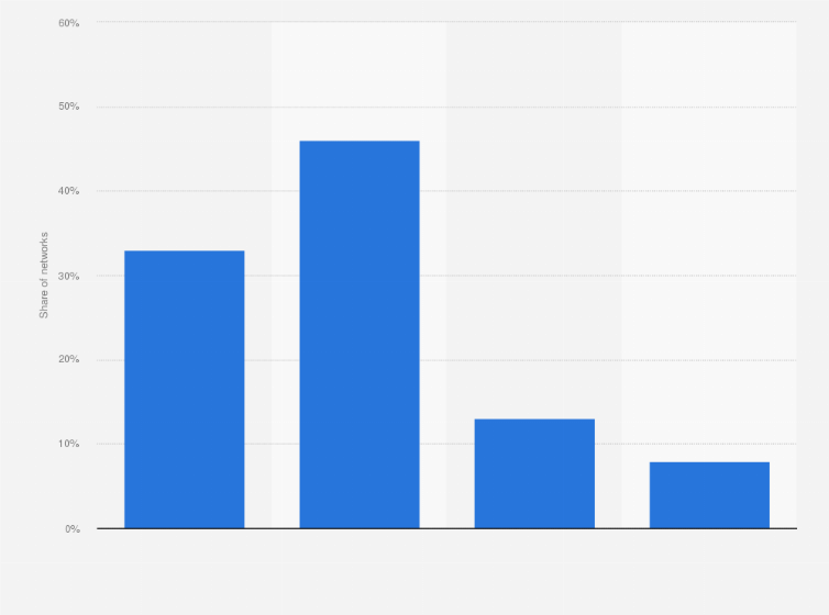 Statistic: Distribution of heating networks in France in 2018, according to the number of energy sources used