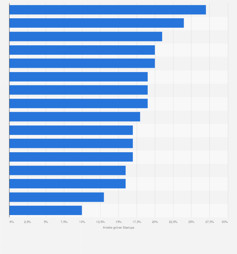 Statistik: Anteile grüner Startups an allen Startups im jeweiligen Bundesland in Deutschland nach dem GSR von 2019 bis 2024¹
