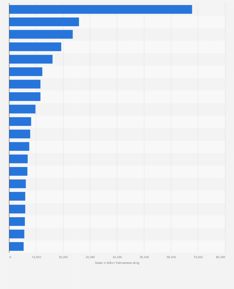 Vietnam: leading basic material companies based on sales 2020 