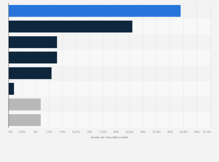 Statistik: Verteilung der Geschäftsmodelle von grünen Startups in Deutschland nach dem GSM 2024¹