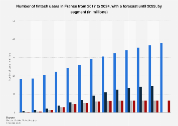 France: number of fintech users by segment 2024| Statista
