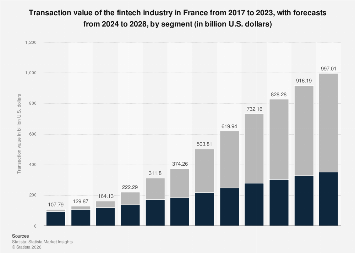 France: fintech transaction value by segment 2023| Statista