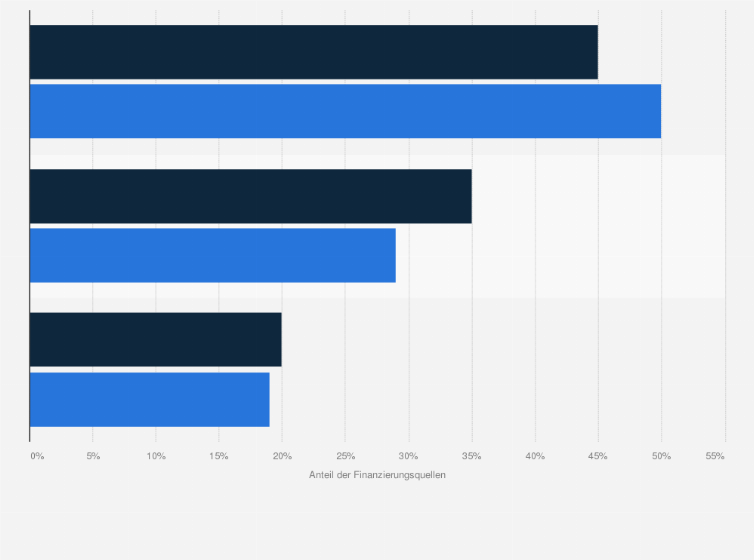 Statistik: Auswahl von Finanzierungsquellen von grünen und nicht-grünen Startup-Unternehmen in Deutschland nach dem GSM 2023¹