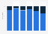 Gender distribution of shuttle drivers and chauffeurs in the U.S. 2020-2025