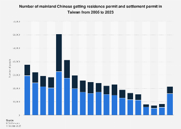 TAIWAN IMMIGRATION STATISTICS visual data 6