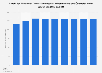 Dehner Gartencenter: Filialen bis 2024| Statista