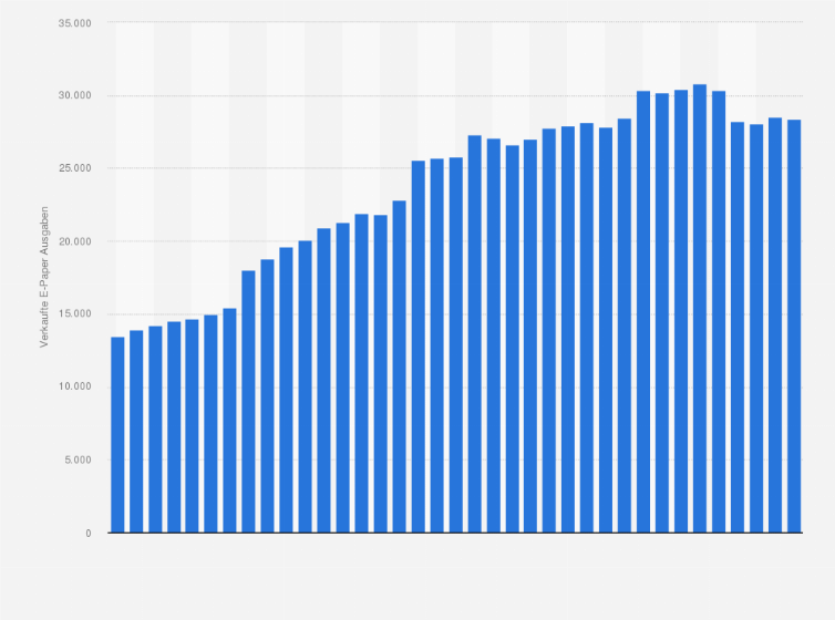 Statistik: Verkaufte Auflage der E-Paper-Ausgabe der Stuttgarter Zeitung/Stuttgarter Nachrichten in Deutschland vom 2. Quartal 2016 bis zum 2. Quartal 2025