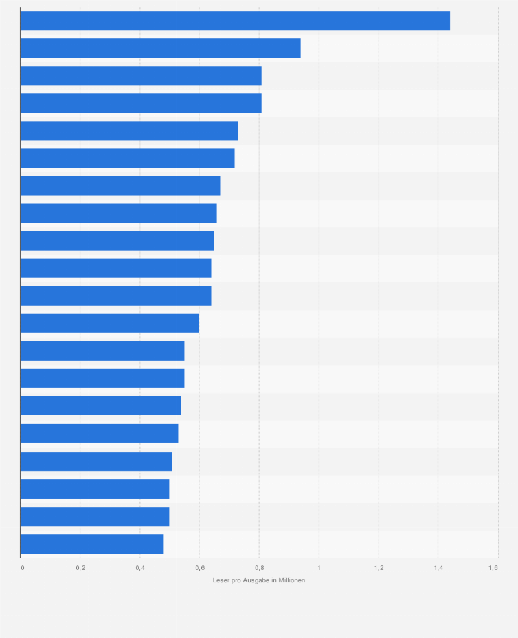 Statistik: Ranking der regionalen Abonnementzeitungen in Deutschland mit der höchsten Reichweite in Deutschland im Jahr 2019 (in Millionen Lesern)