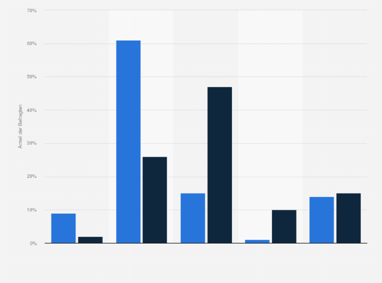 Statistik: Für wie kompetent halten Sie die Wirtschaft bzw. die Bundesregierung in Deutschland beim Thema Digitalisierung?