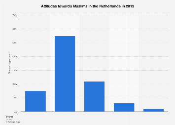 Netherlands: attitudes towards Muslims 2019| Statista