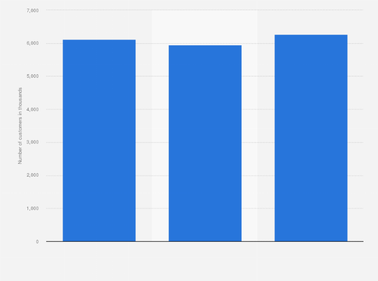 Sfr Group Fixed Subscribers In France Statista