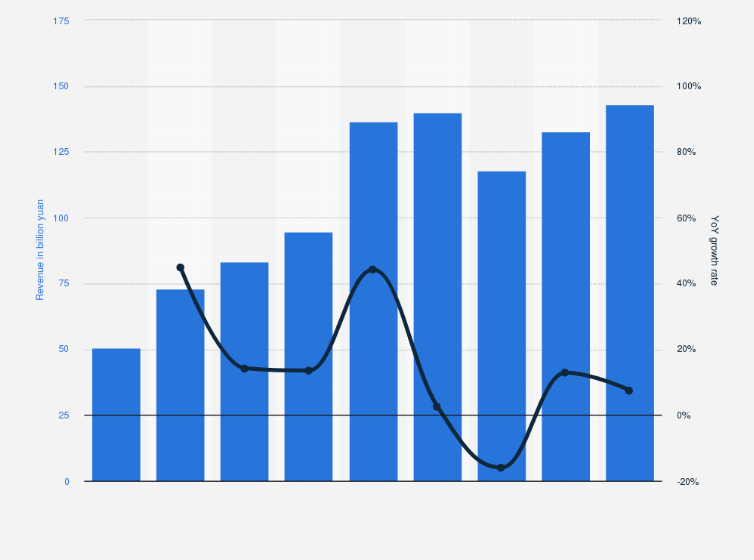 Statistic: Actual sales revenue and YoY growth of eSports games in China from 2016 to 2024