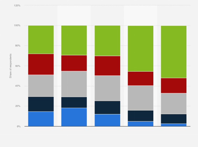 Statistic: Consumer interest in a fully-automated convenience store purchase experience in the United States in 2019, by generation