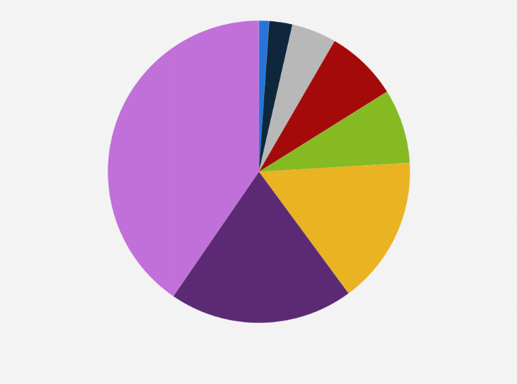 Egypt Share Of Petroleum Products And Natural Gas Consumption By Sector 17 18 Statista
