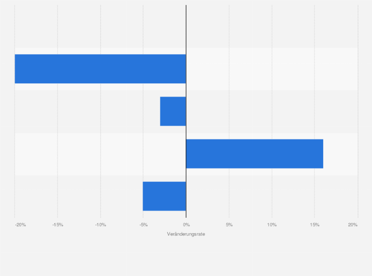 Statistik: Veränderung des Absatzes von Industrierobotern weltweit nach Branchen im Jahr 2023 gegenüber dem Jahr 2022