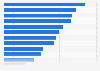 Share of people concerned by food safety in the EU in 2019, by topic