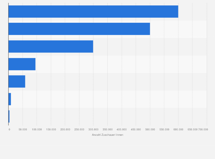 Statistik: Die größten Sportveranstaltungen* nach Zuschauerzahlen in Hamburg im Jahr 2019