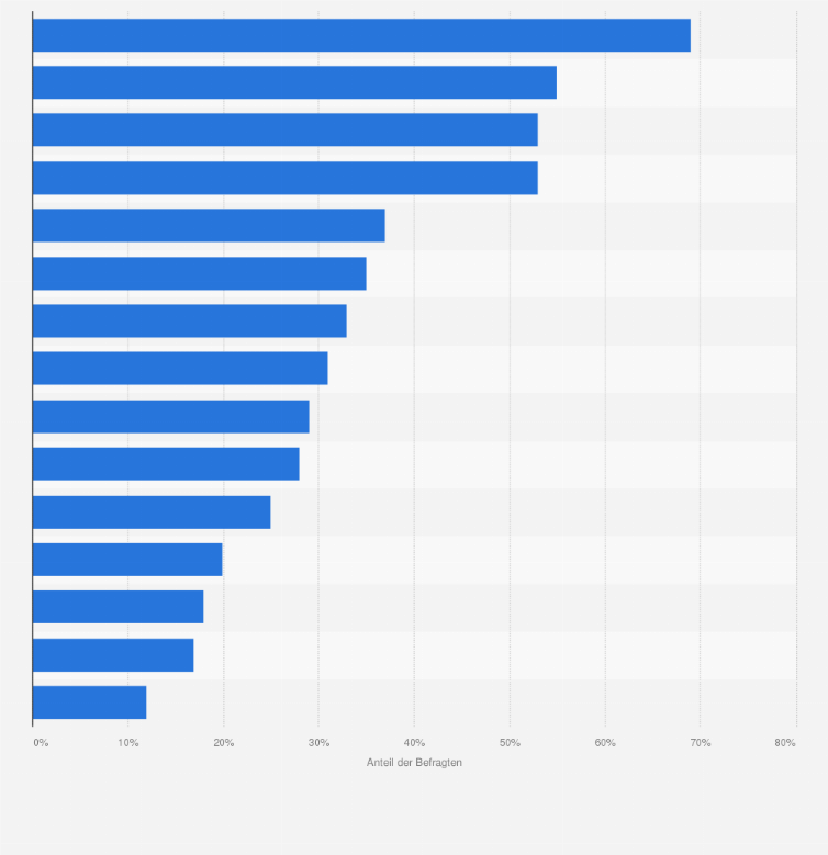 Statistik: Welche dieser Maßnahmen können Sie sich für das kommende Jahr in Bezug auf eine gesündere Ernährung für sich selbst vorstellen?