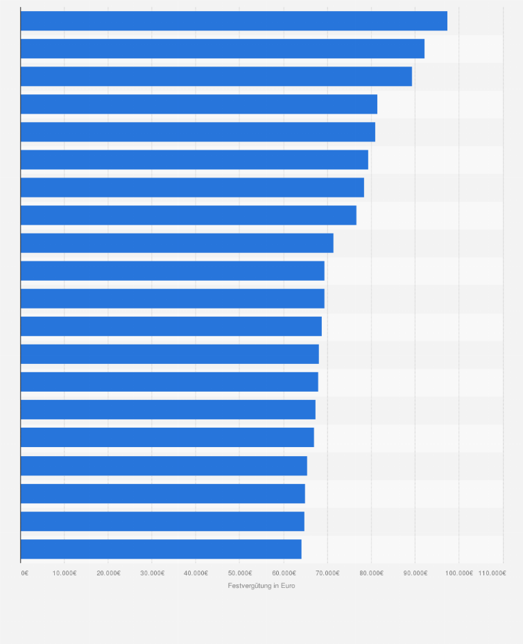 Statistik: Ranking der höchsten Durchschnittsgehälter* unter den öffentlichen Unternehmen** in Hamburg im Jahr 2021 (in Euro)