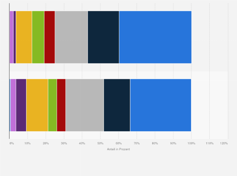 Statistik: Prozentuale Verteilung der Opfer und Wohnungsschäden durch Bombenabwürfe über Deutschland nach Angriffsräumen in den Jahren 1940 bis 1945