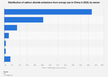 China: energy-related emissions share by sector| Statista