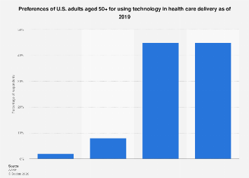 Preferences of 50+ adults for tech use in health care delivery U.S ...