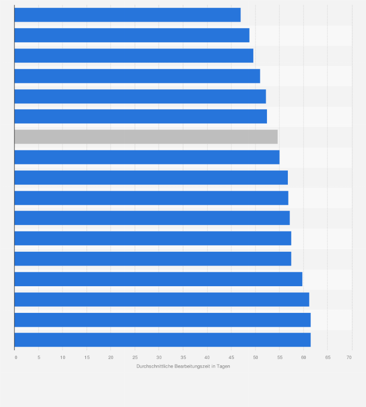 Statistik: Durchschnittliche Bearbeitungsdauer pro Einkommenssteuererklärung in deutschen Finanzämtern nach Bundesländern im Jahr 2019