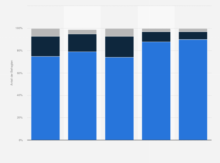Statistik: Haben Sie schon einmal für die kostenlose Online-Enzyklopädie Wikipedia Geld gespendet?