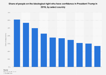 Share of people on the ideological right confident in President Trump ...
