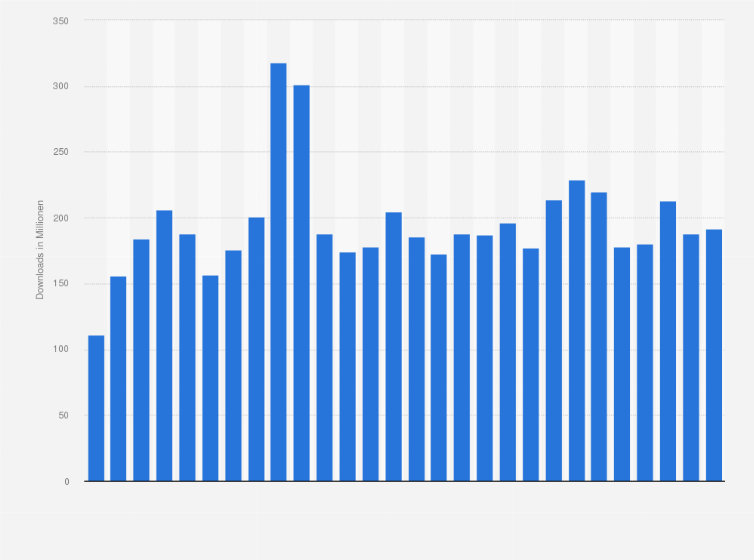 Statistik: Anzahl der Downloads von TikTok weltweit vom 1. Quartal 2018 bis 4. Quartal 2024 (in Millionen)