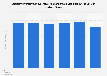 L Brands: inventory turnover rate worldwide 2019 | Statista