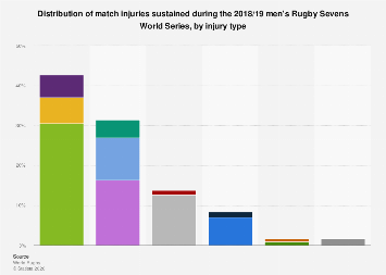 Statistics On Rugby Injuries Injury types in Men's Rugby Sevens World Series 2019| Statista