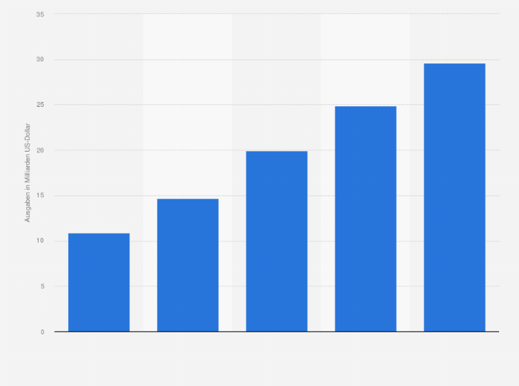 Statistik: Ausgaben für Mobile Programmatic Video Advertising in den USA in den Jahren 2017 und 2018 sowie eine Prognose bis 2021 (in Milliarden US-Dollar)