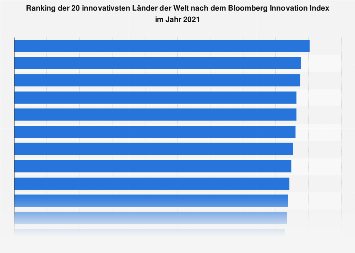 Bloomberg Innovation Index - Die innovativsten Länder der Welt 2021 ...