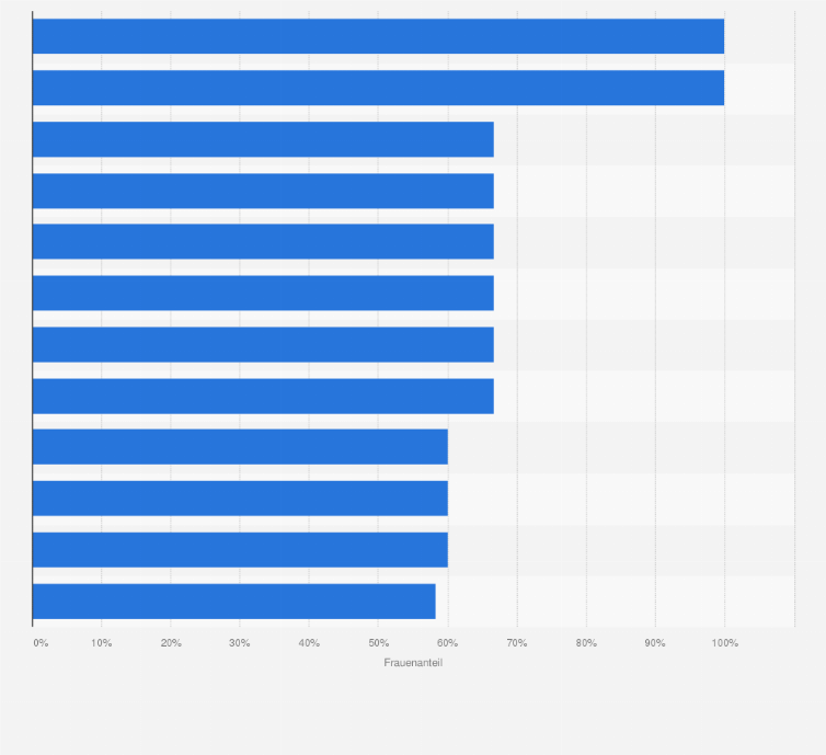 Statistik: Ranking der öffentlichen Unternehmen in Hamburg mit dem höchsten Frauenanteil im Aufsichtsgremium im Jahr 2022