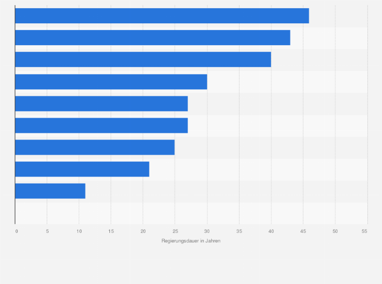 Statistik: Regierungszeiten der Herrscher von Brandenburg-Preußen* und der Kaiser des Deutschen Reiches in den Jahren 1640 bis 1918 (in Jahren)