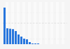 Facebook pages closed for inauthentic behavior in Italy in 2019, by total interactions*