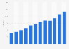Net sales of Max Burgers AB from 2012 to 2023 (in million SEK)