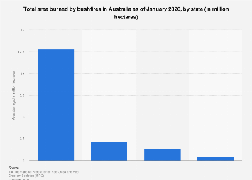 Australia - total area burned by bush fires by state 2020| Statista