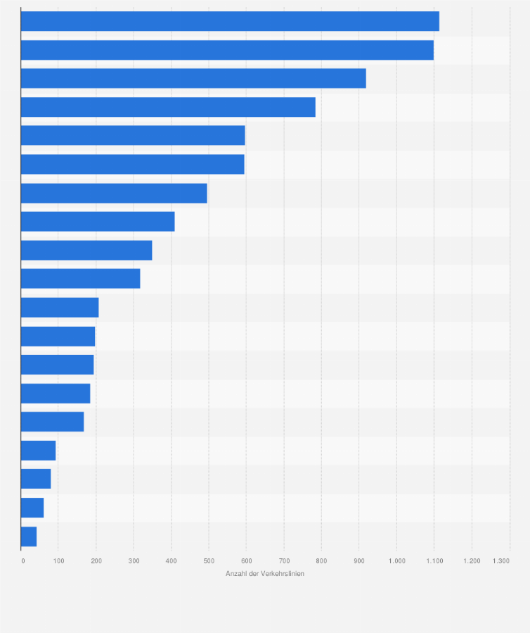Statistik: Anzahl der Verkehrslinien ausgewählter Verkehrsverbünde in Deutschland im Jahr 2020