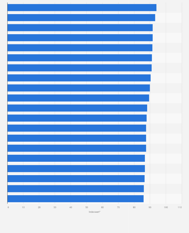 Statistik: Top 20 gesetzliche Krankenkassen in Deutschland nach Kundenservice im Jahr 2023 (Indexdarstellung*)